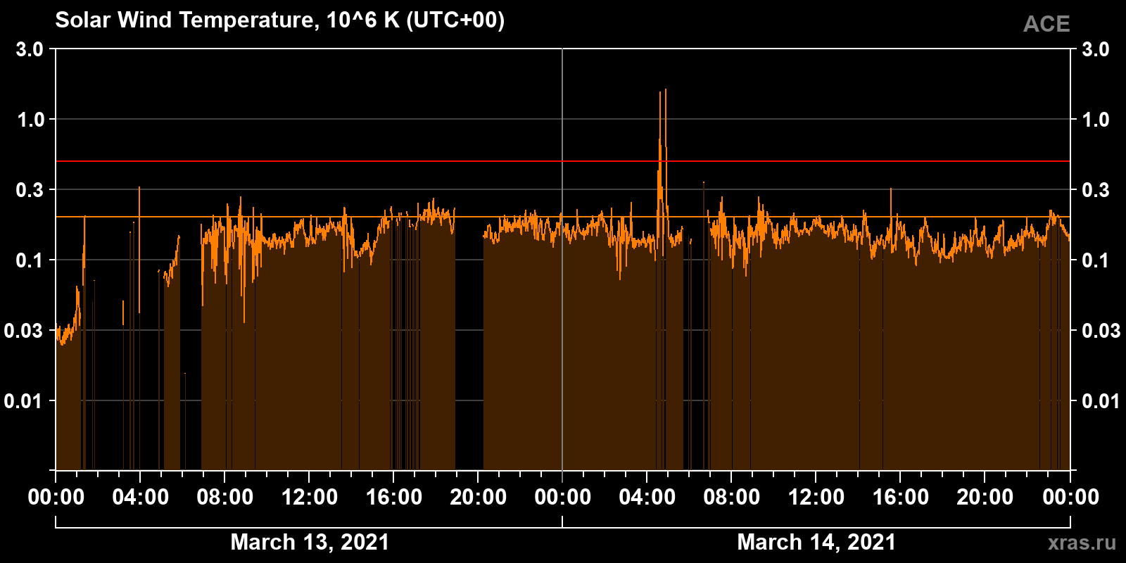 Solar wind temperature