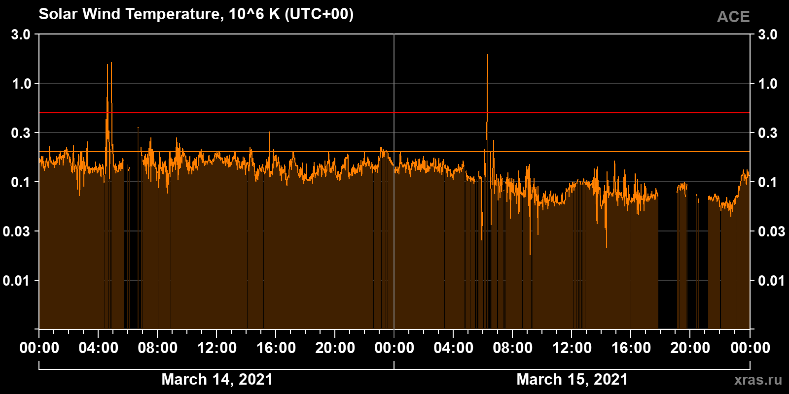 Solar wind temperature