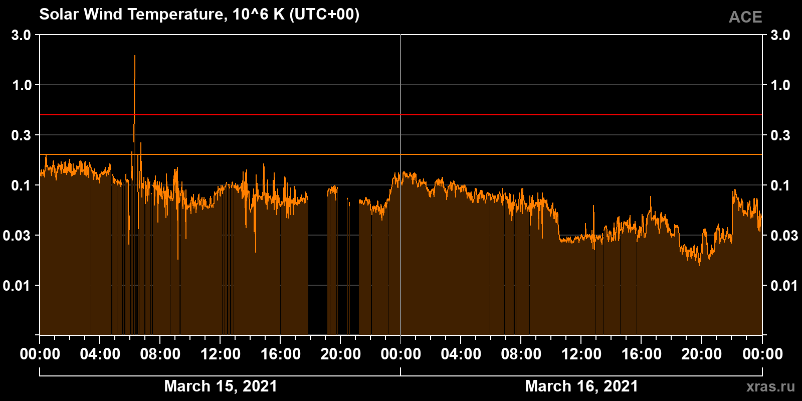 Solar wind temperature