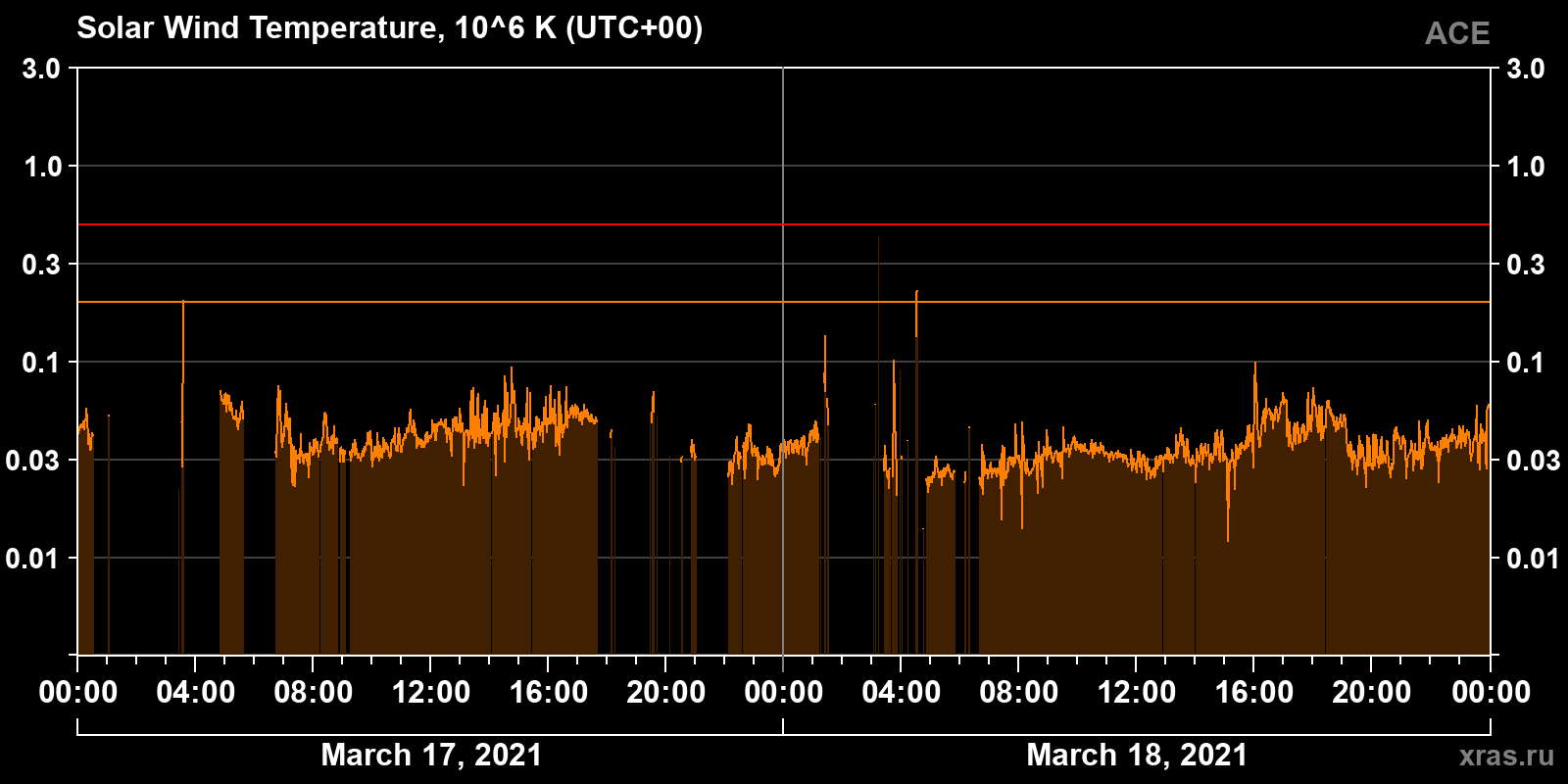 Solar wind temperature