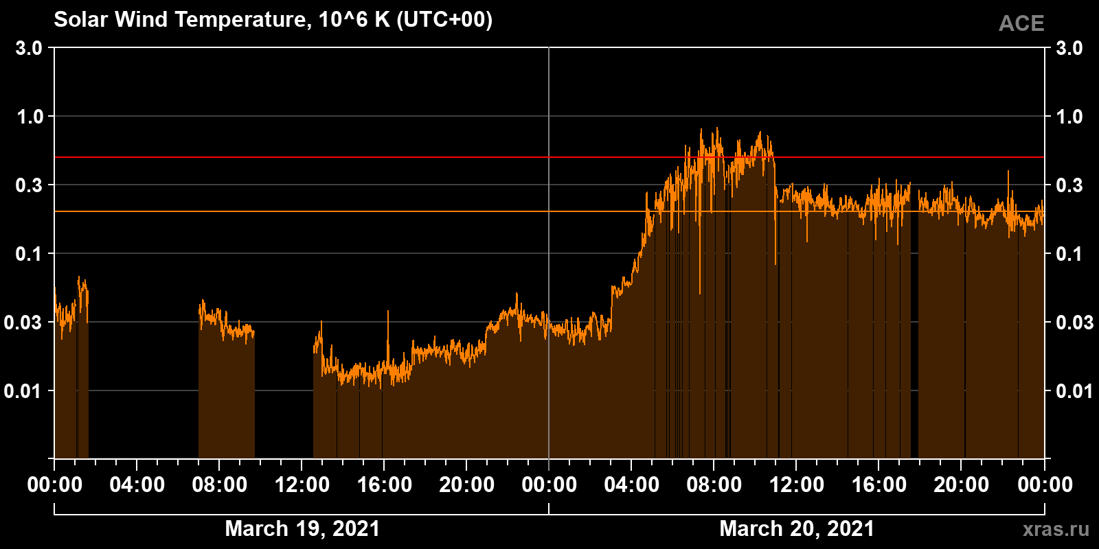 Solar wind temperature
