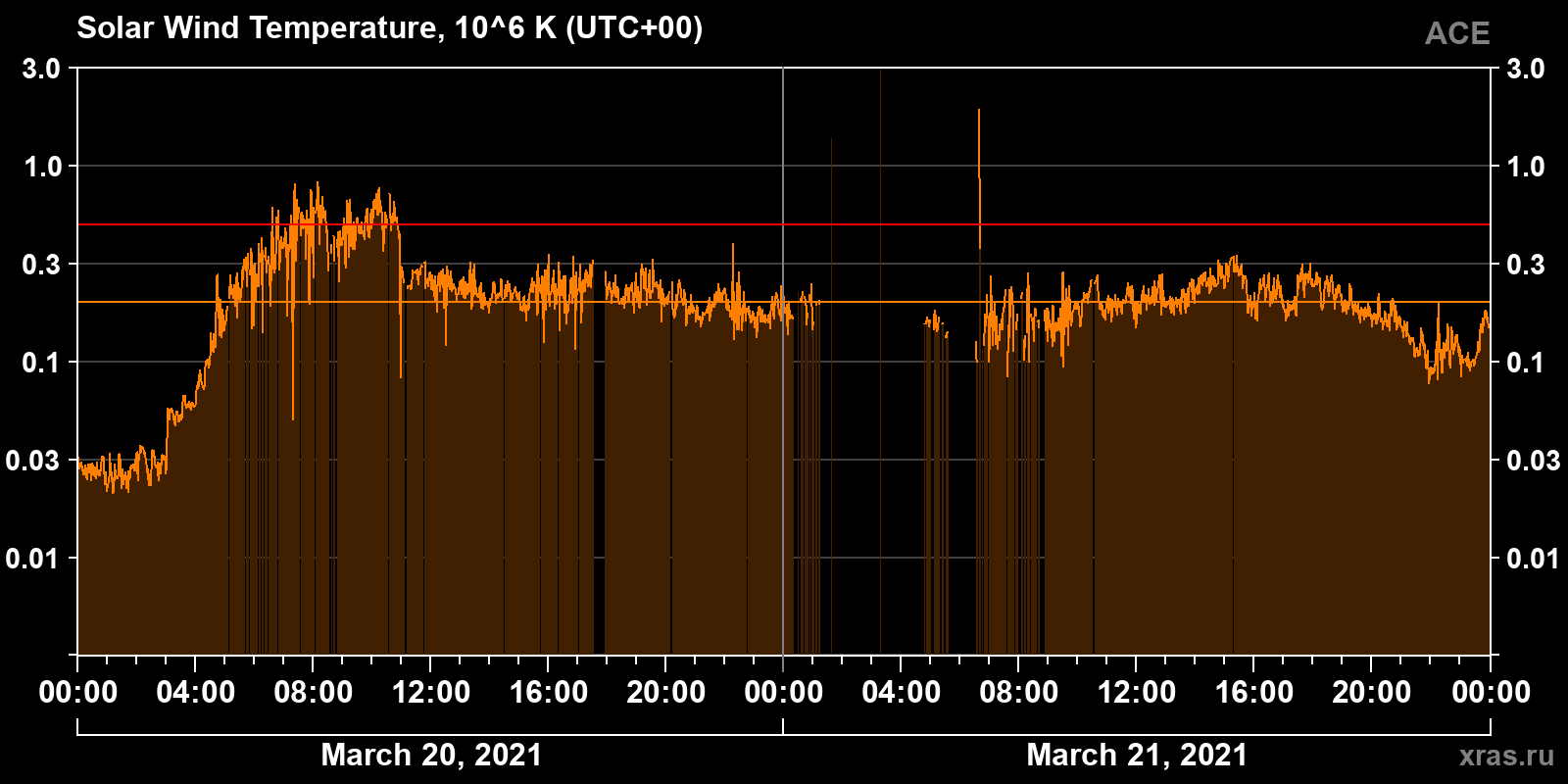 Solar wind temperature