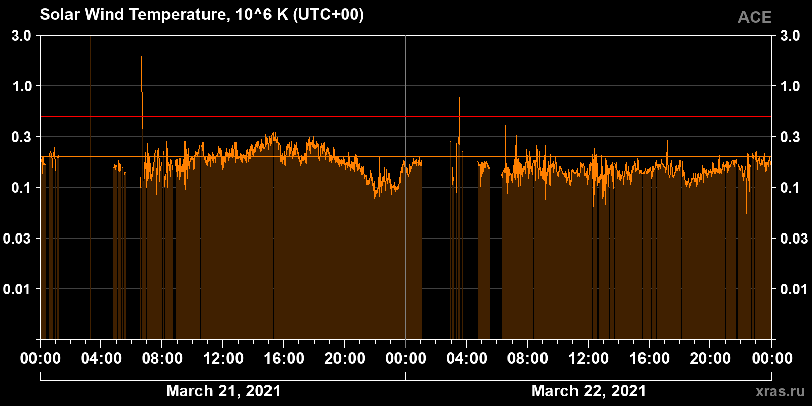 Solar wind temperature