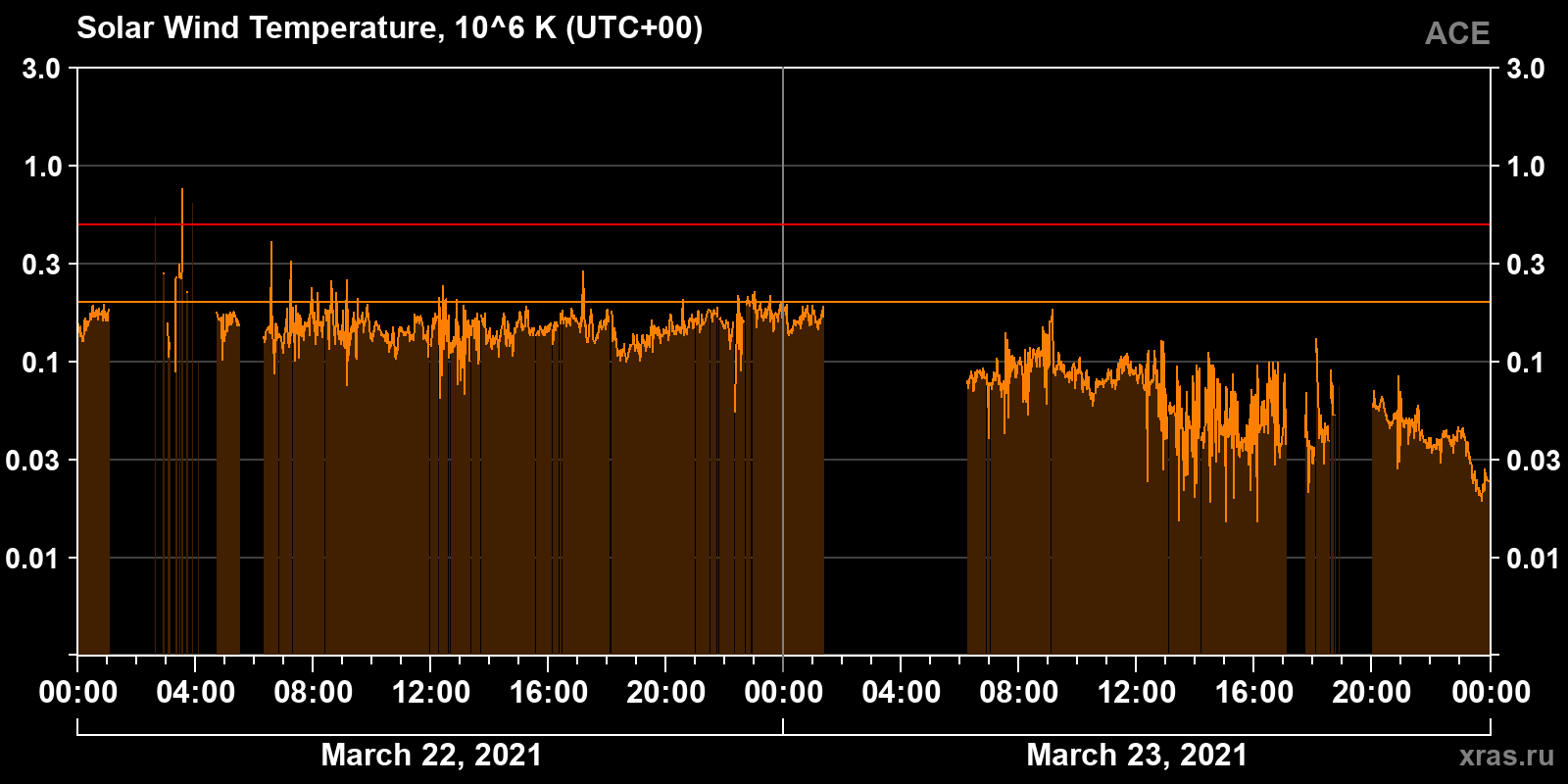 Solar wind temperature