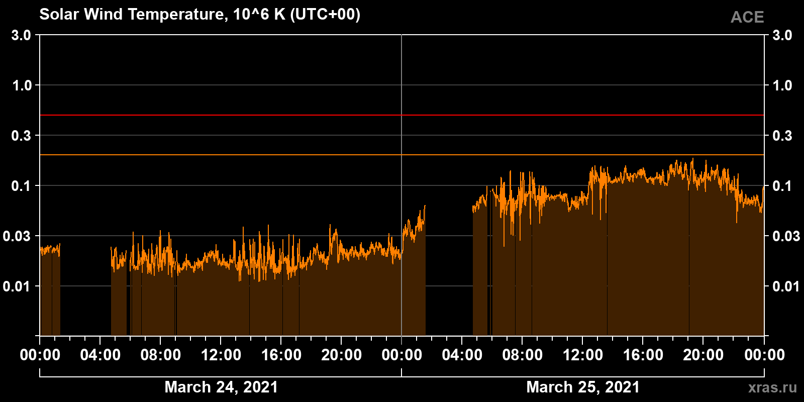 Solar wind temperature