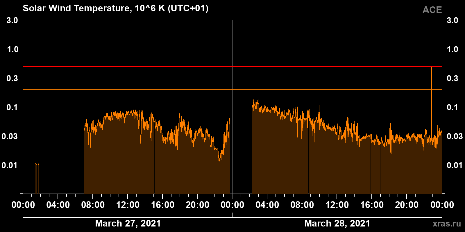 Solar wind temperature