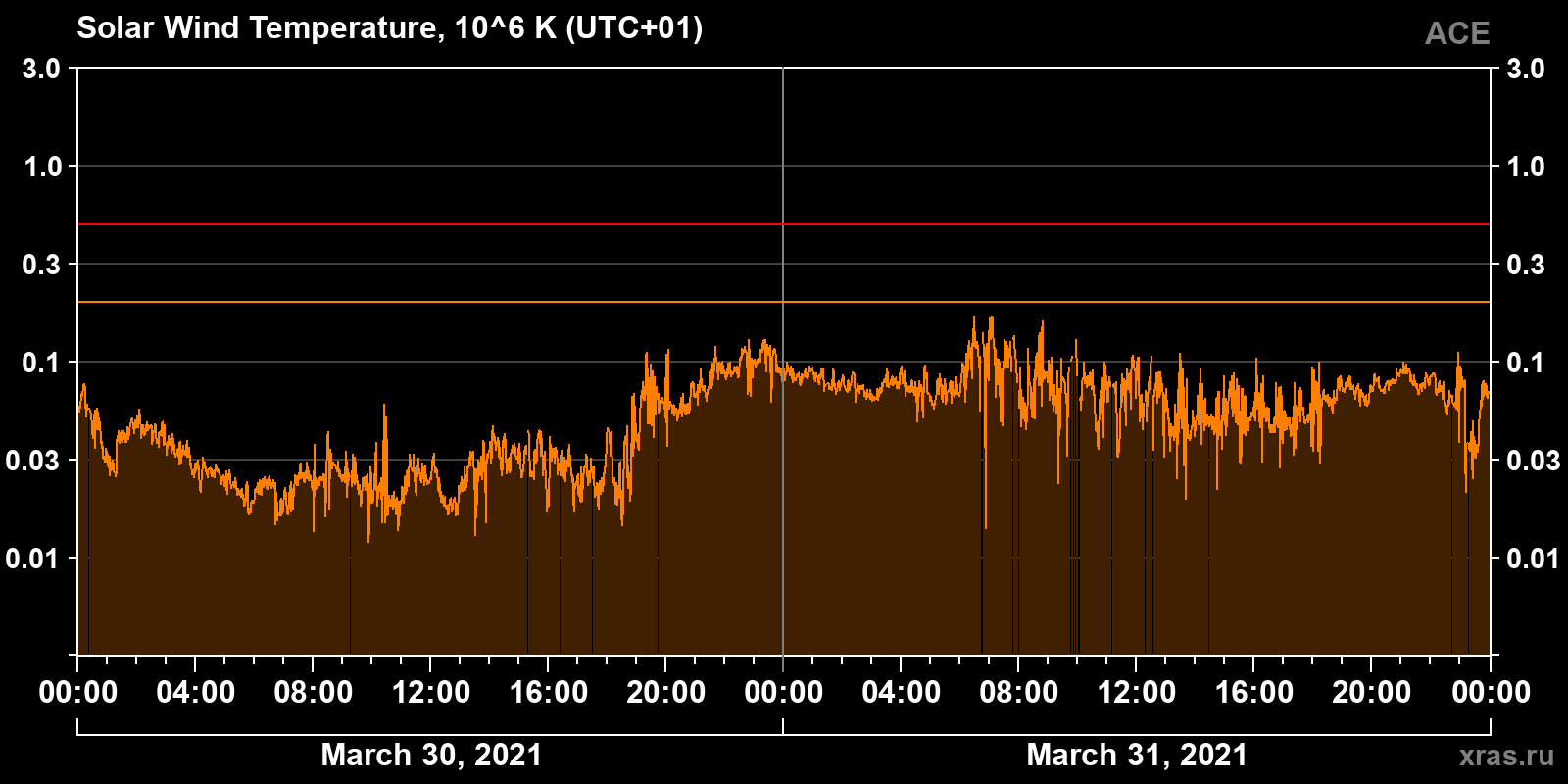 Solar wind temperature