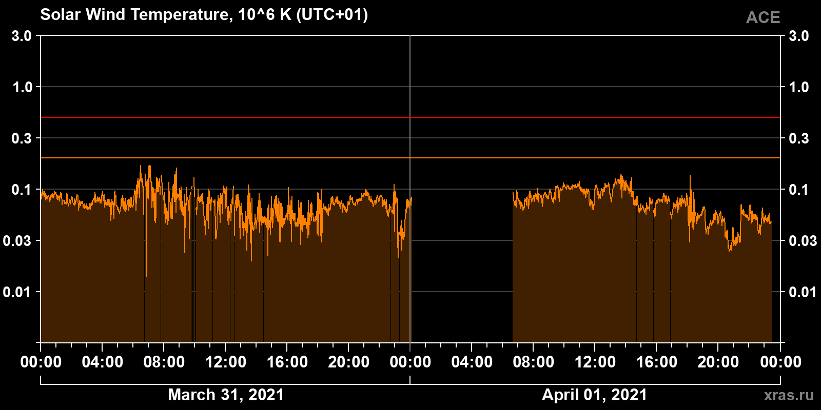 Solar wind temperature
