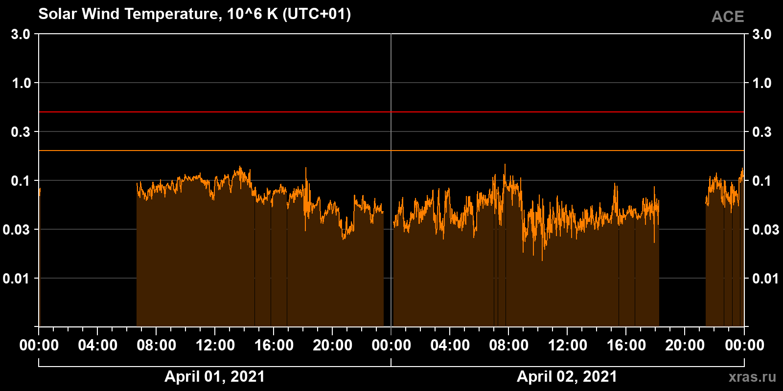 Solar wind temperature