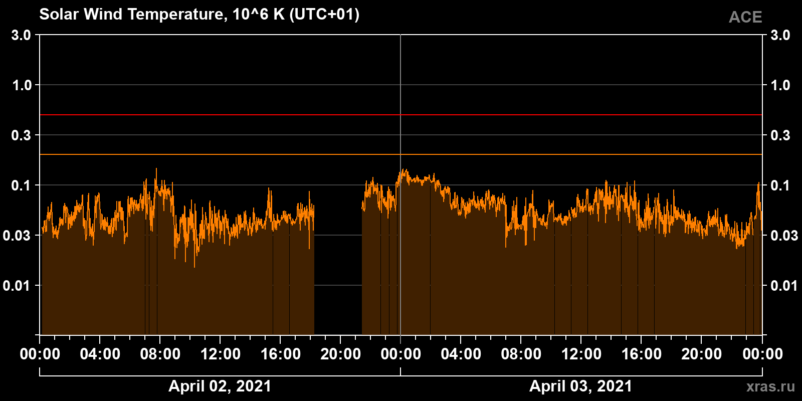 Solar wind temperature
