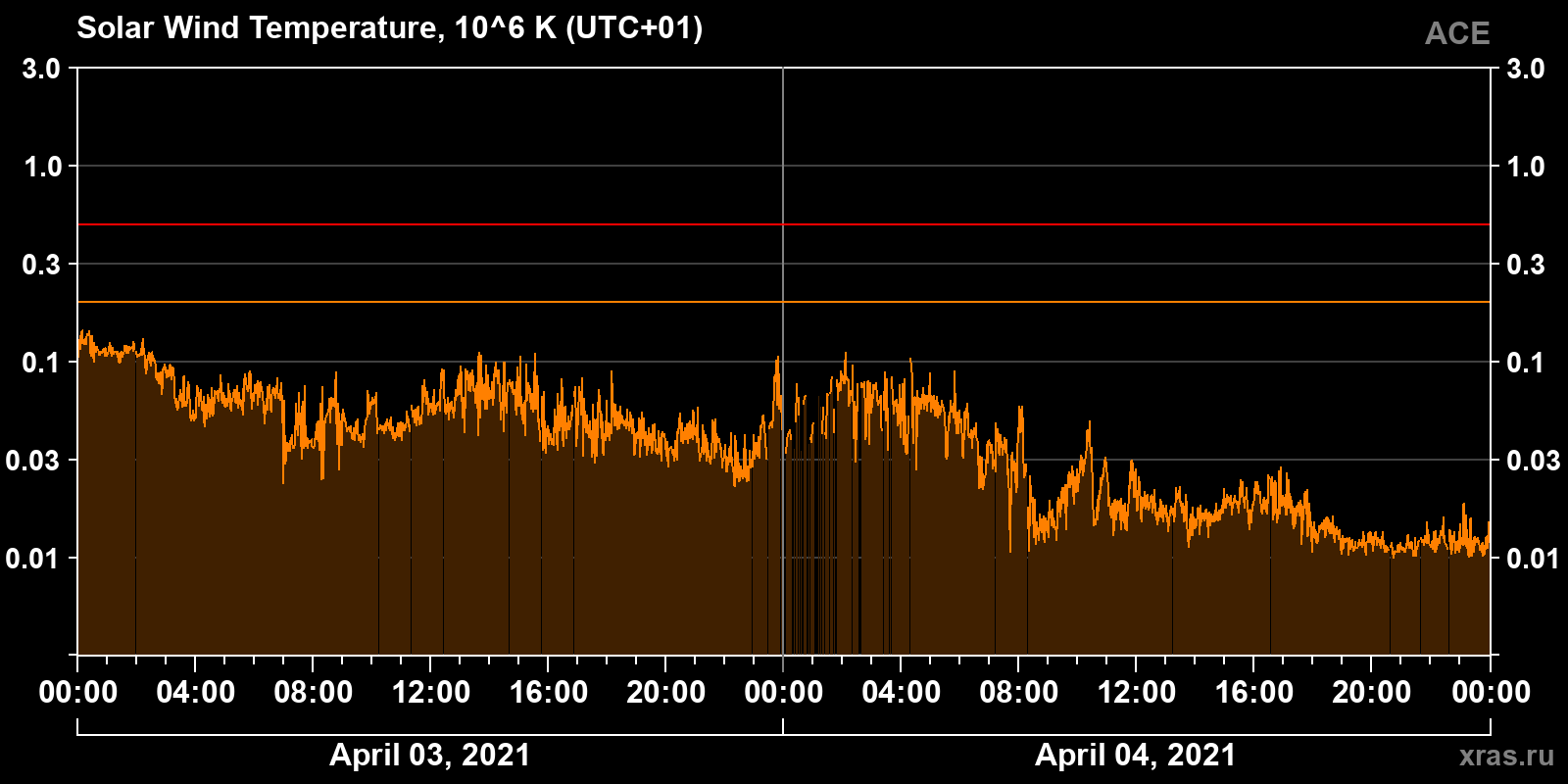 Solar wind temperature
