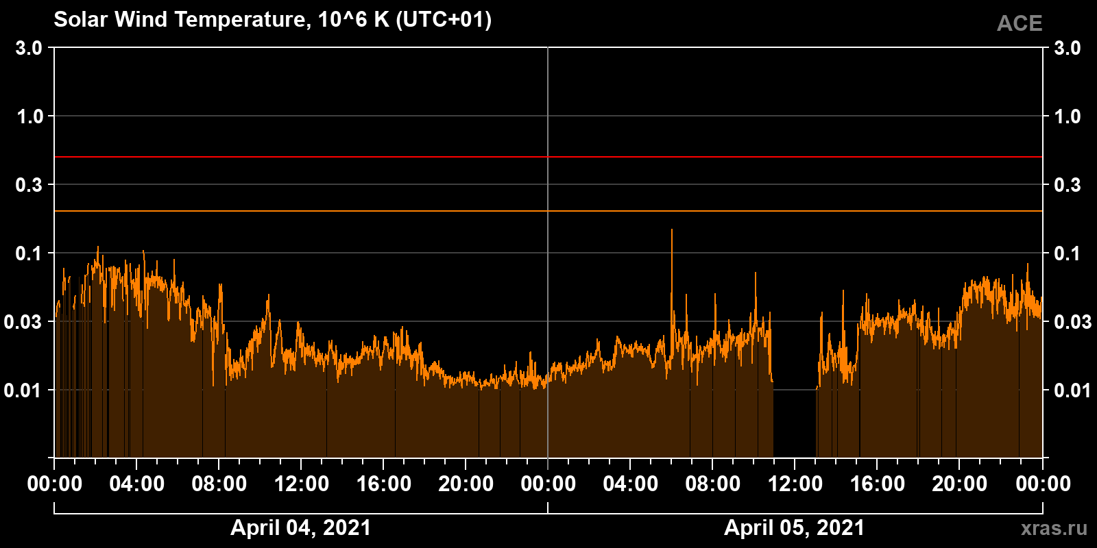 Solar wind temperature