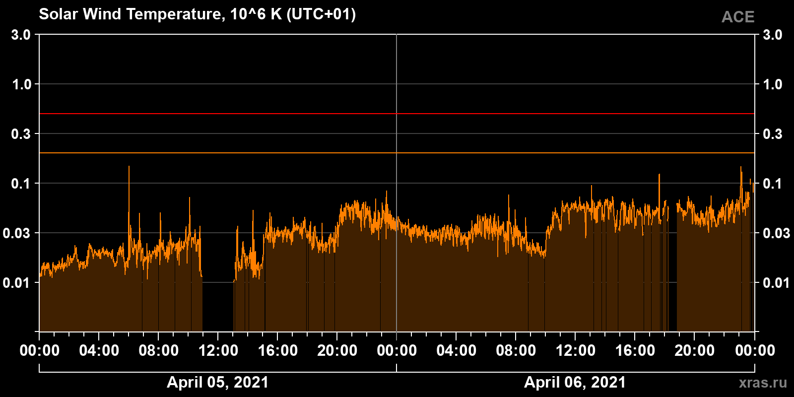 Solar wind temperature
