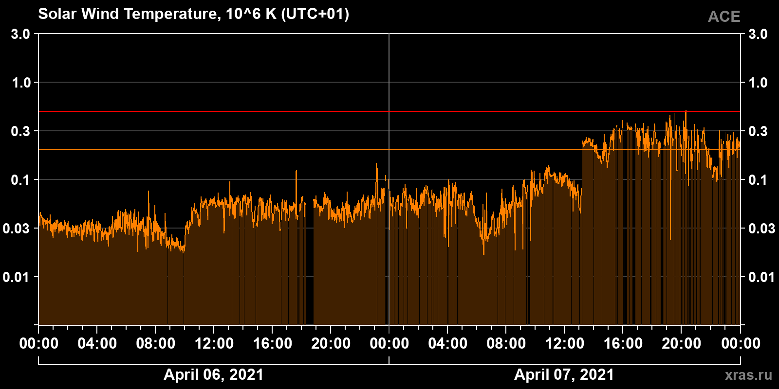 Solar wind temperature