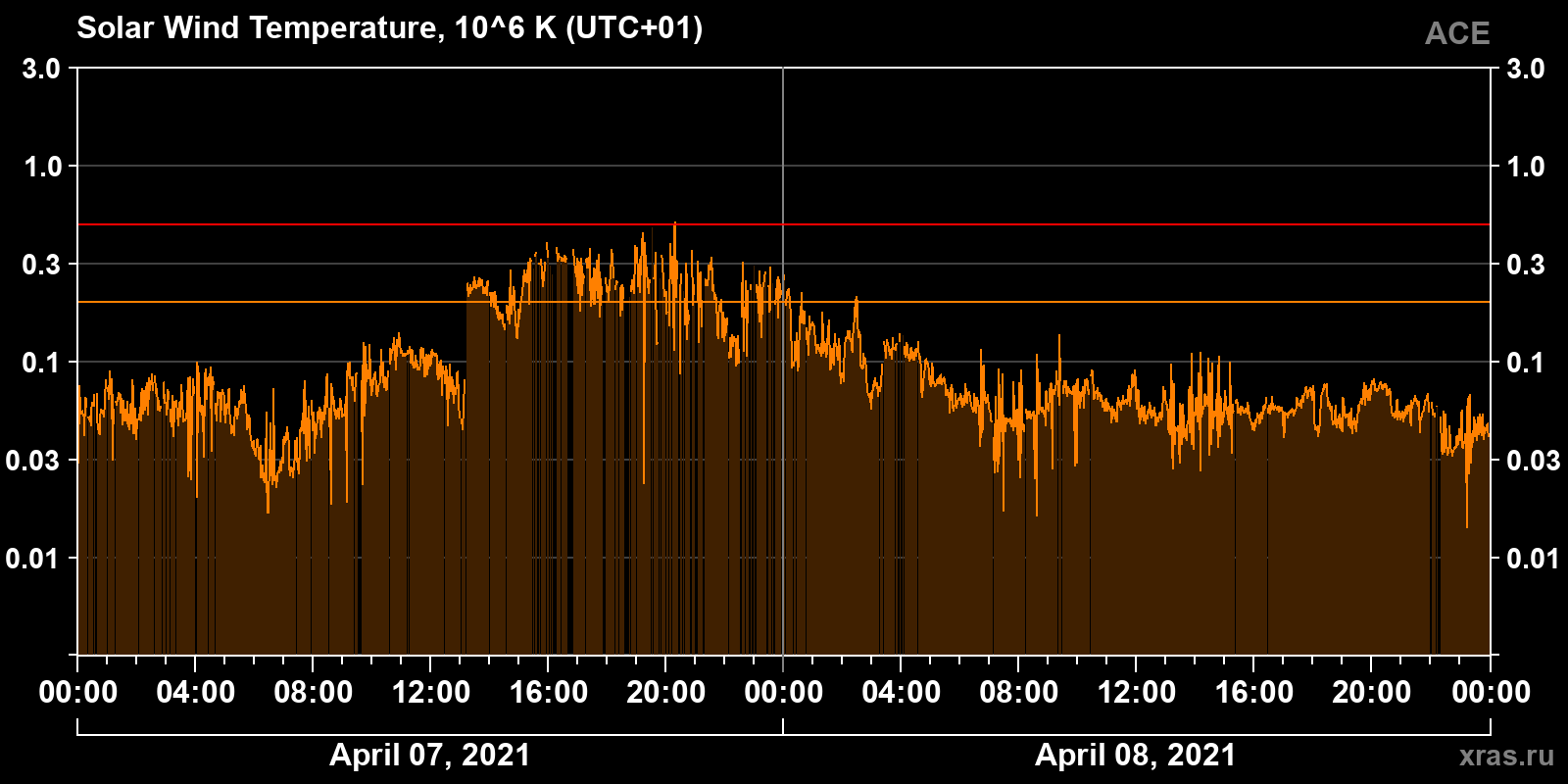 Solar wind temperature