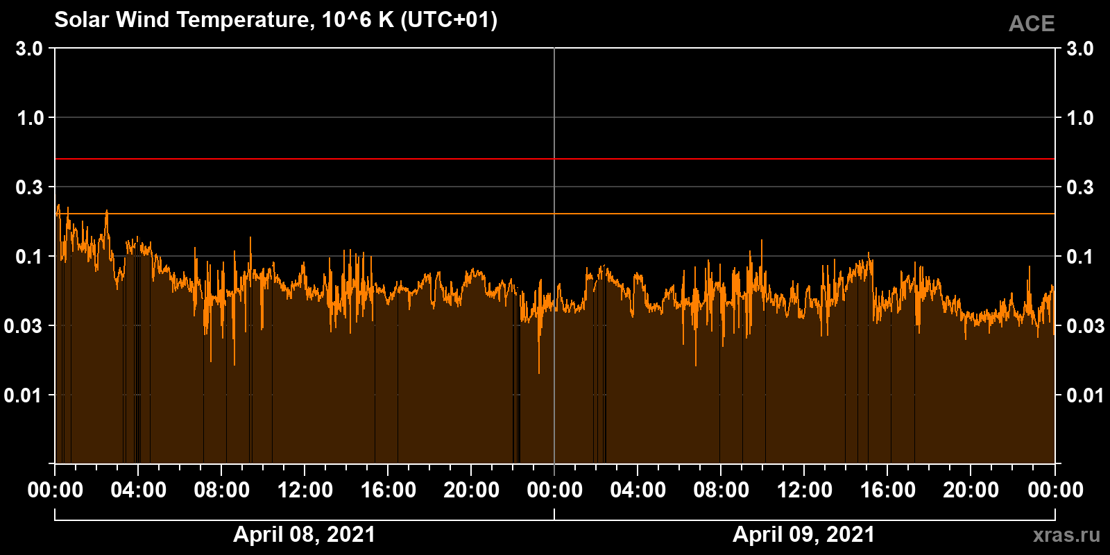 Solar wind temperature