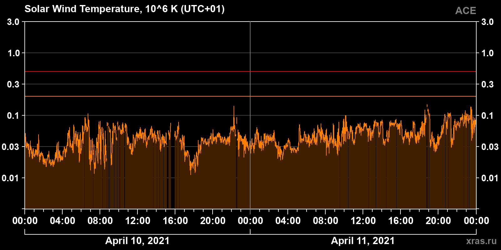 Solar wind temperature