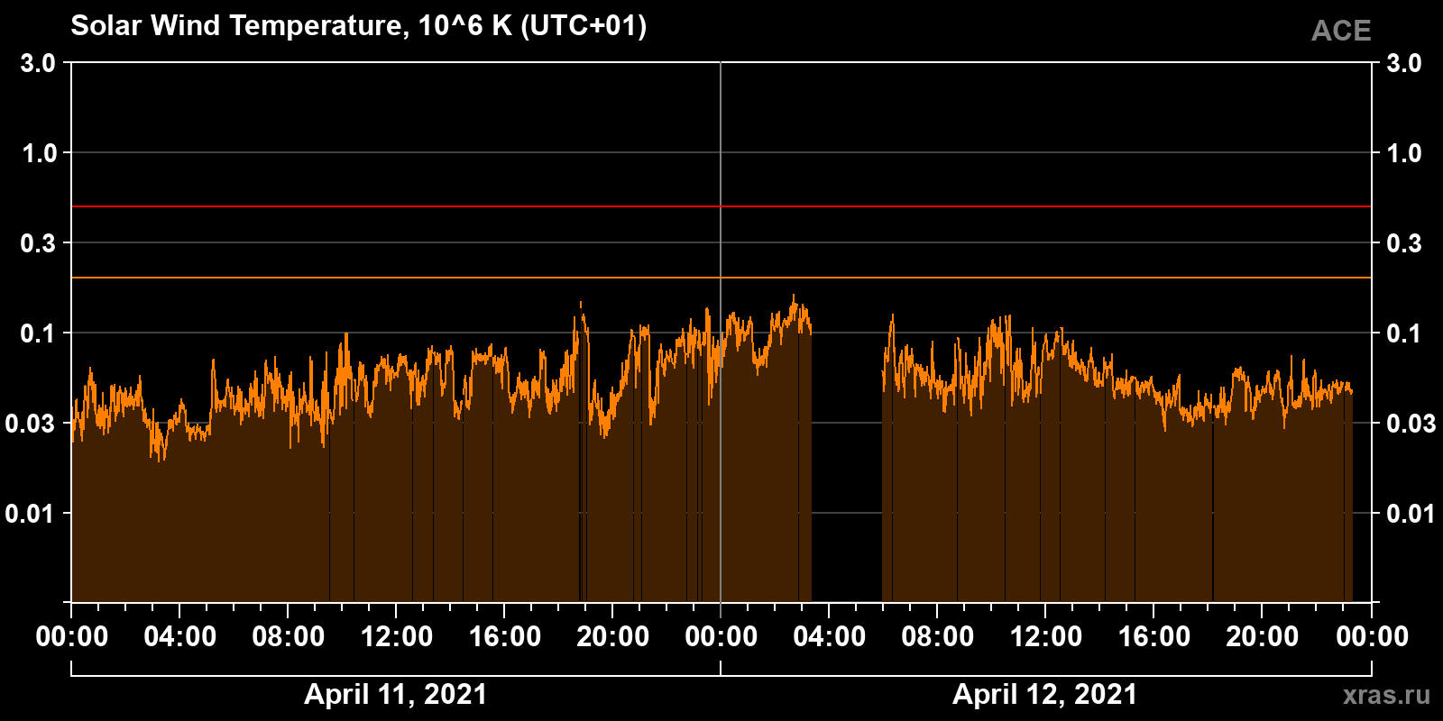 Solar wind temperature