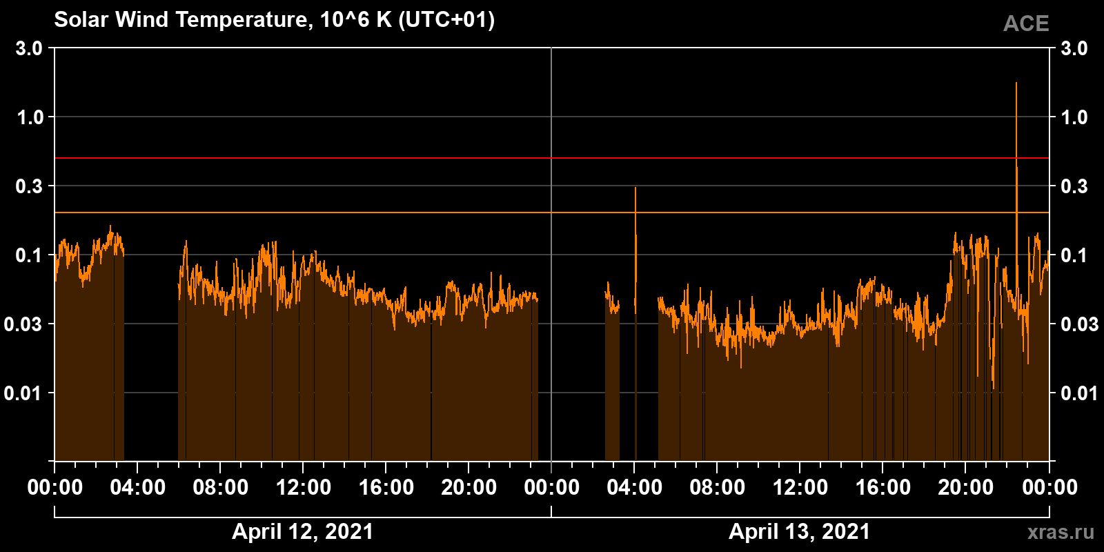 Solar wind temperature