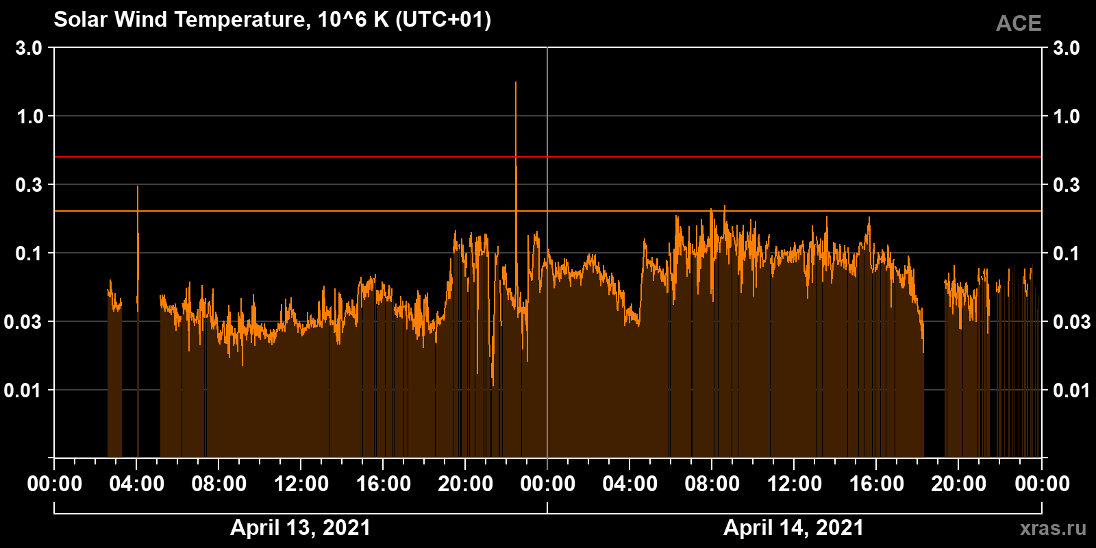 Solar wind temperature