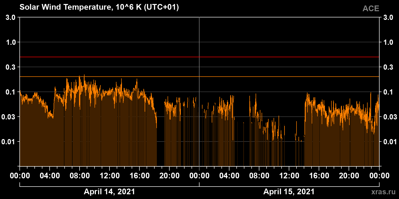 Solar wind temperature
