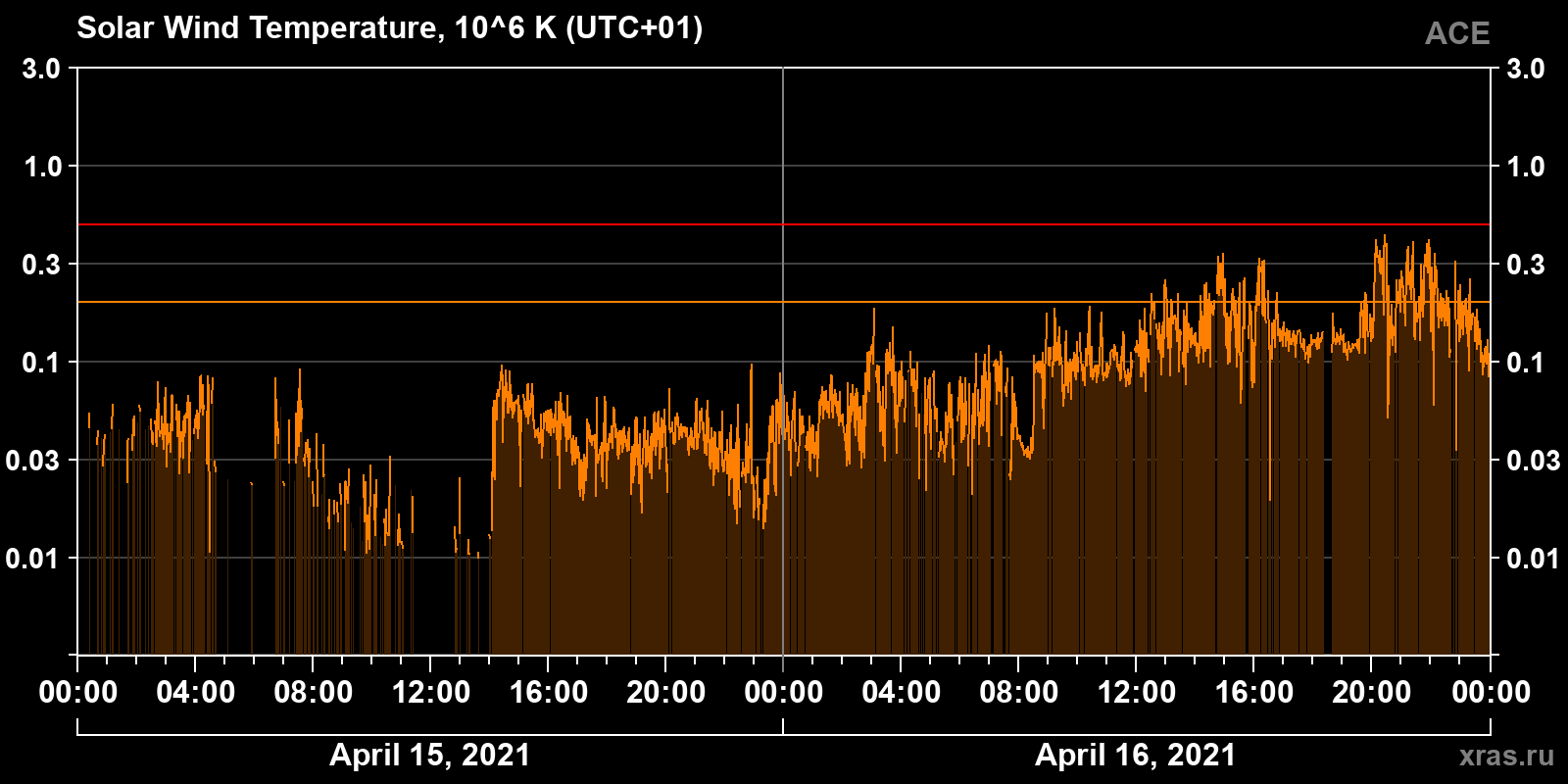 Solar wind temperature