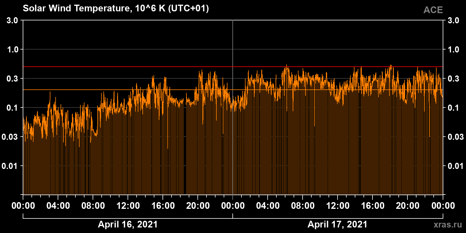 Solar wind temperature