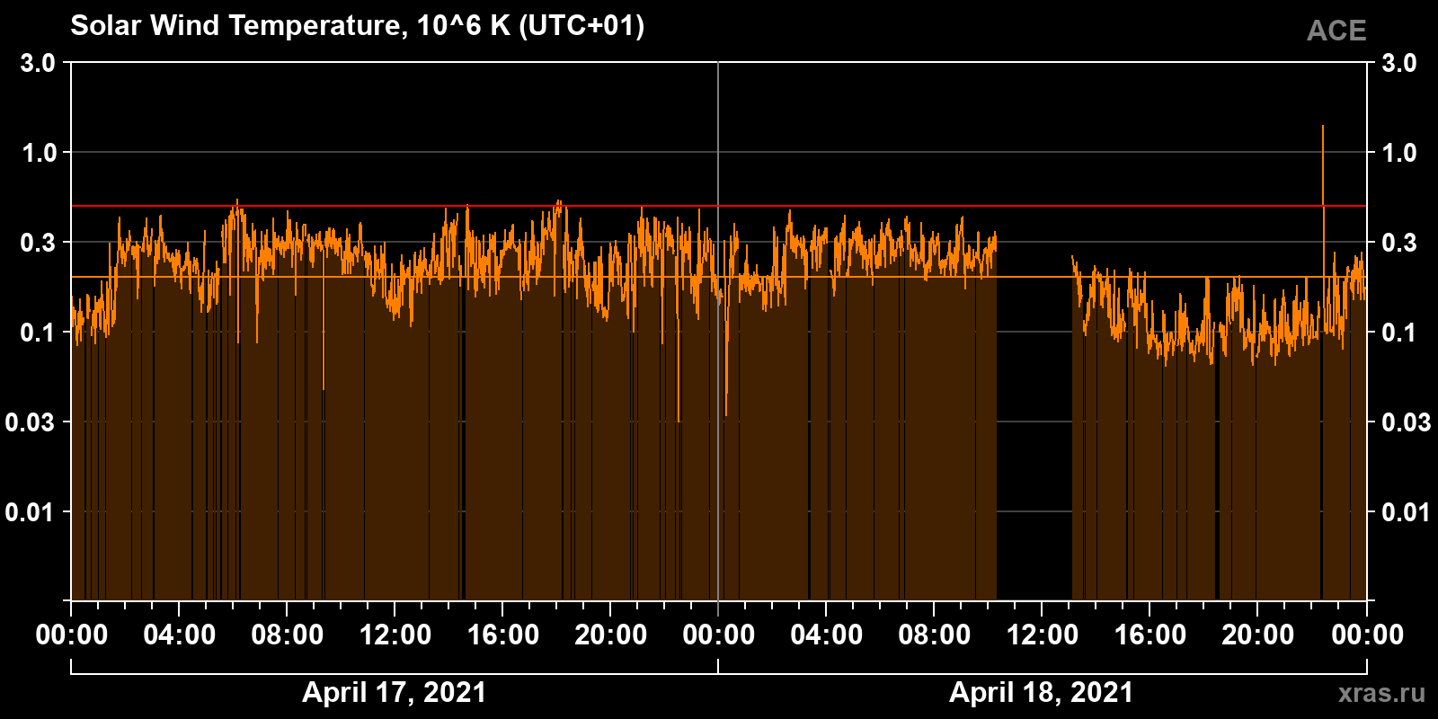 Solar wind temperature