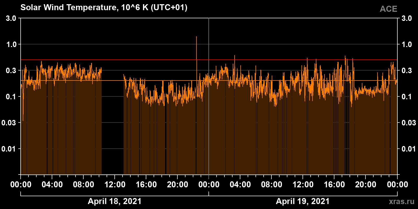 Solar wind temperature