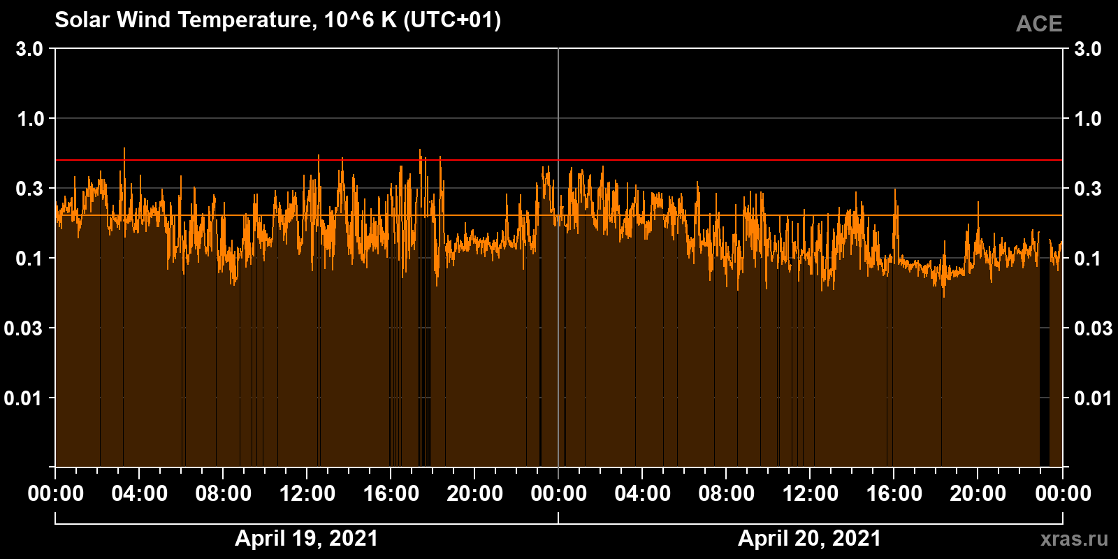 Solar wind temperature