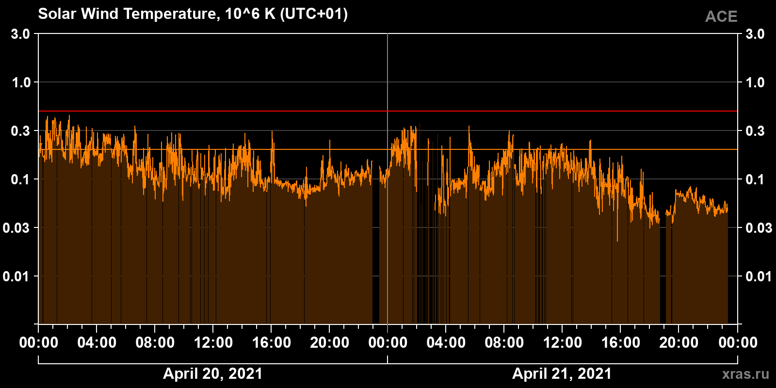 Solar wind temperature