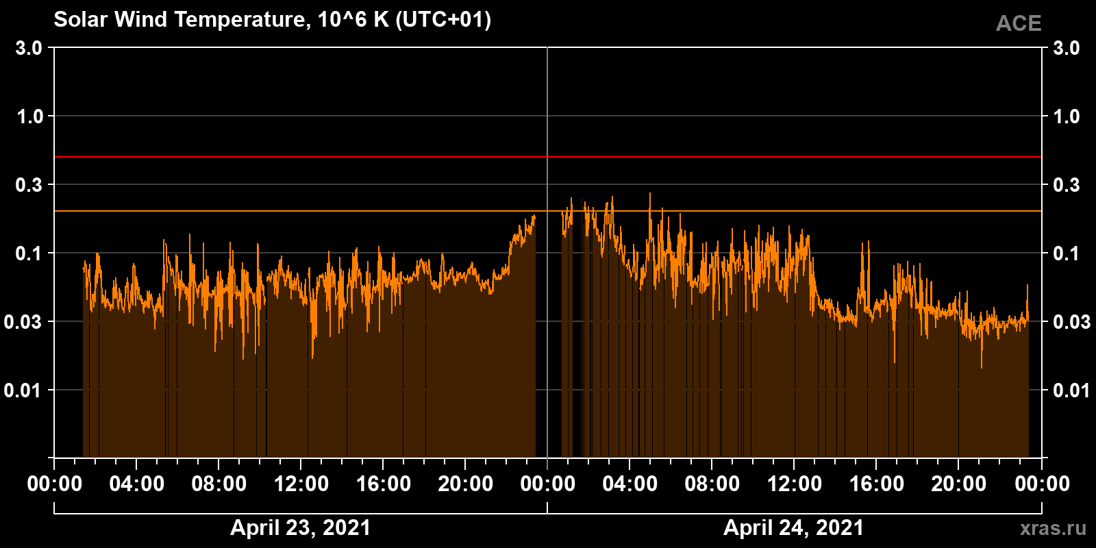 Solar wind temperature