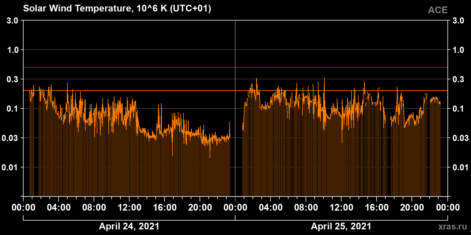 Solar wind temperature