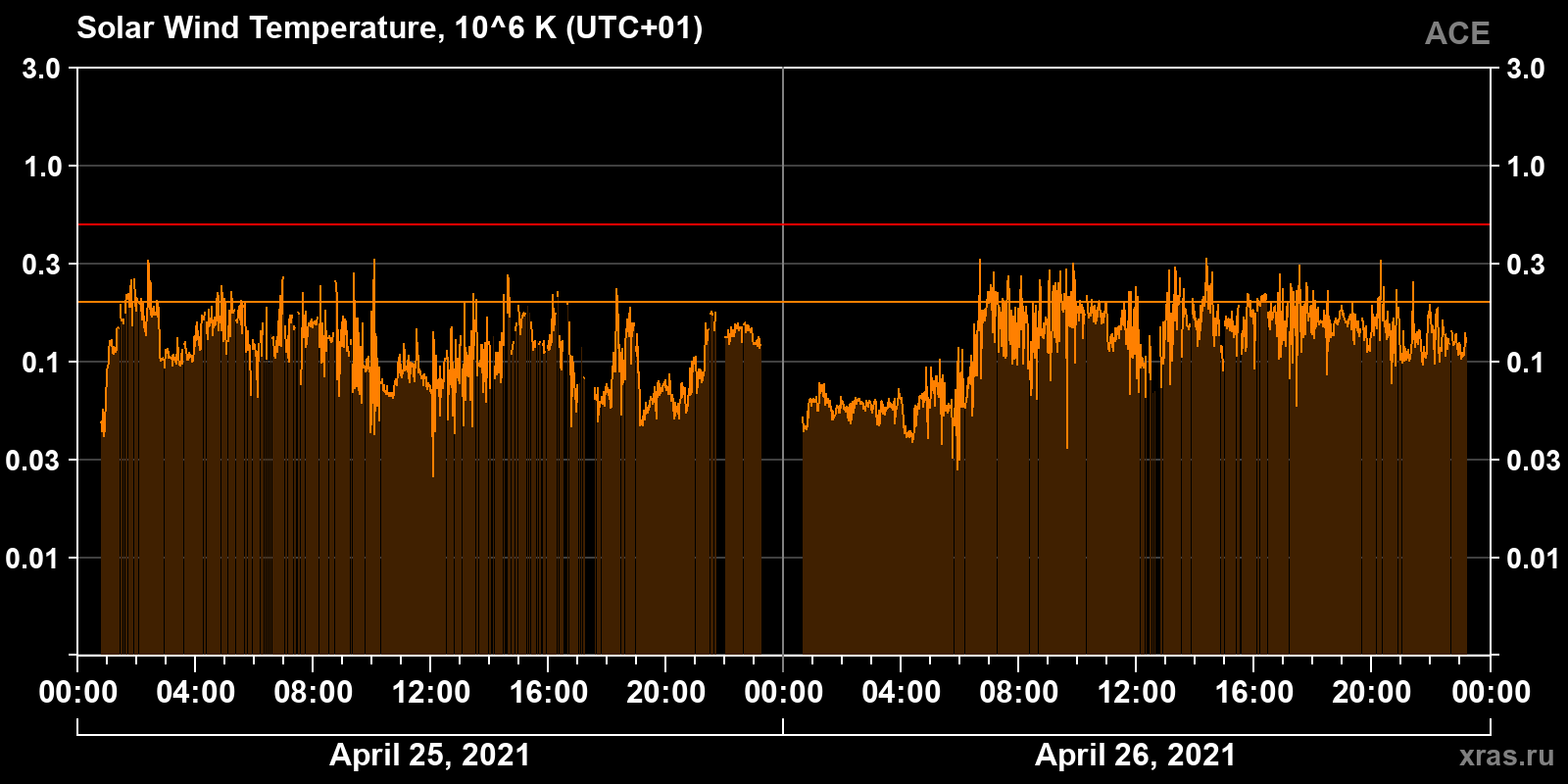Solar wind temperature
