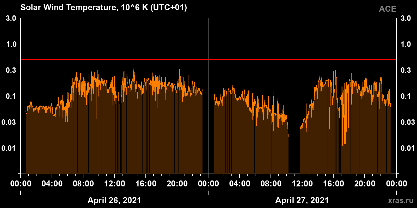 Solar wind temperature