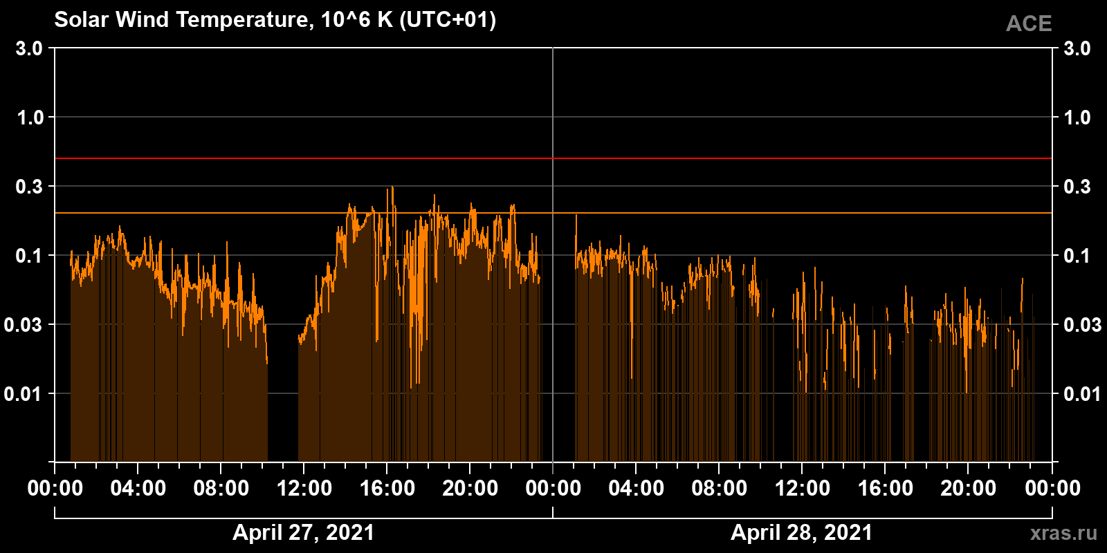 Solar wind temperature
