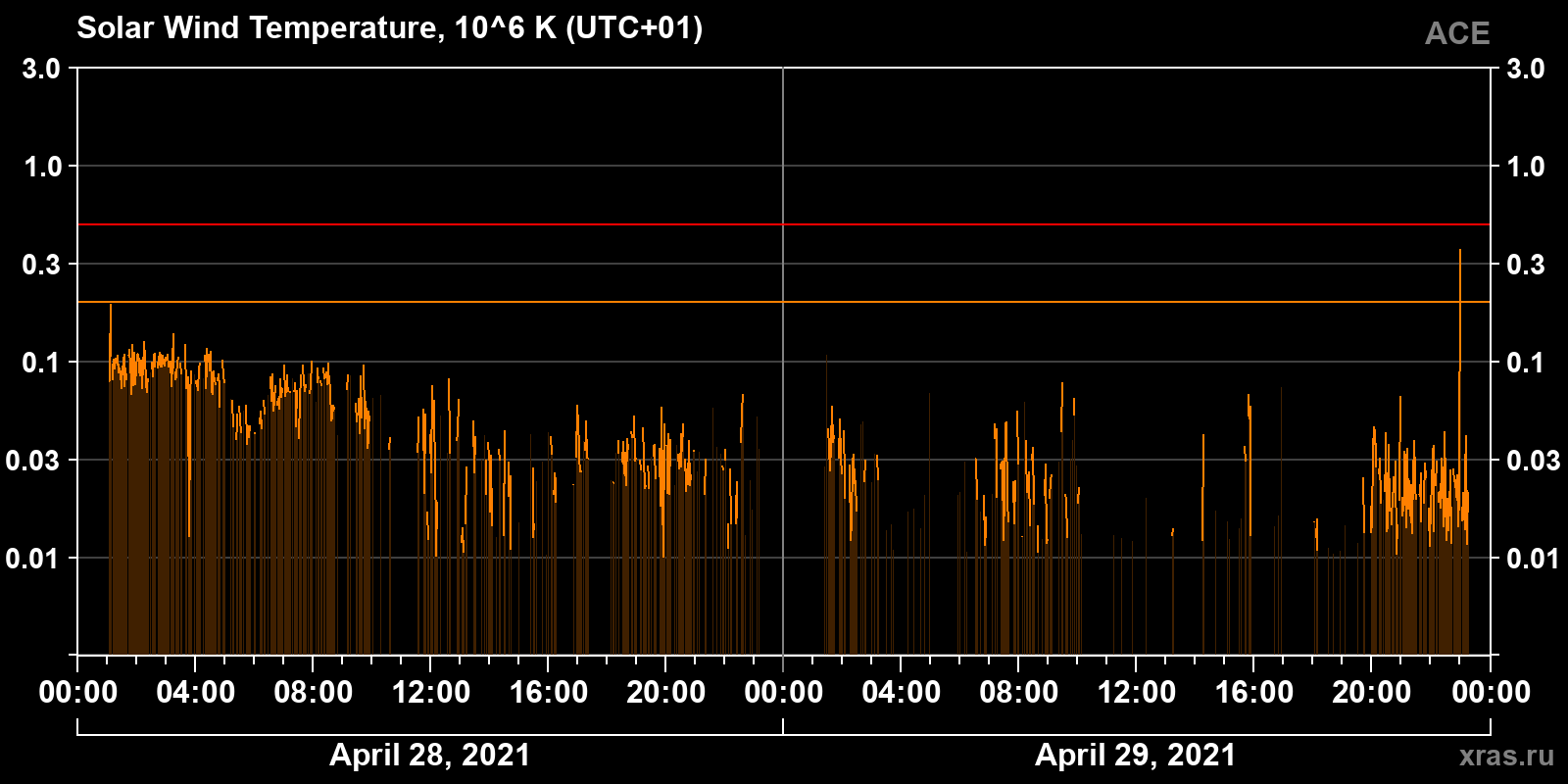 Solar wind temperature