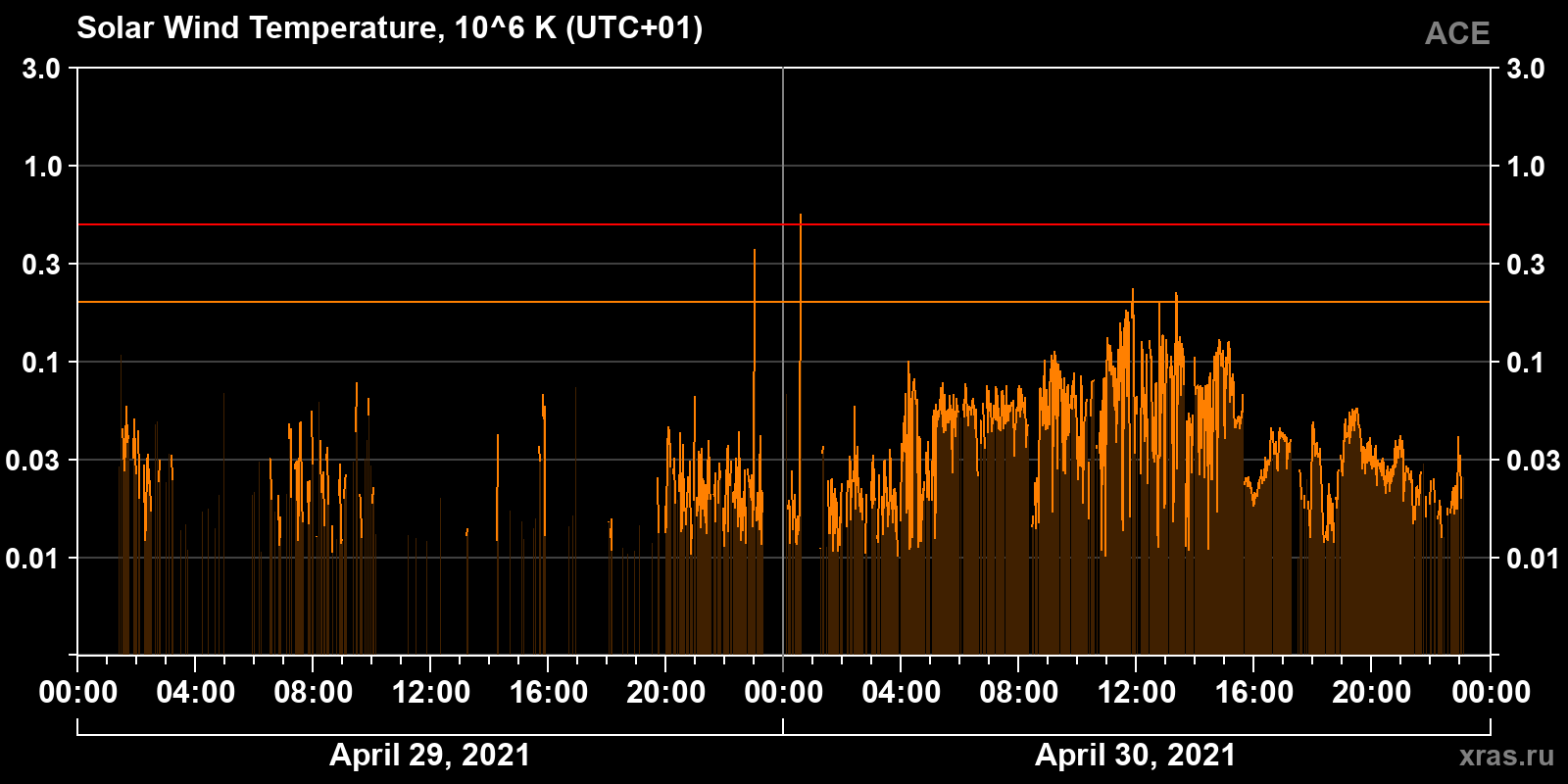 Solar wind temperature