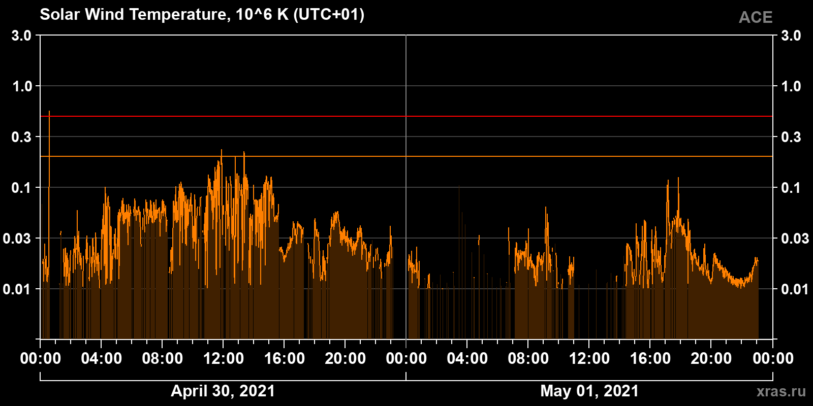 Solar wind temperature