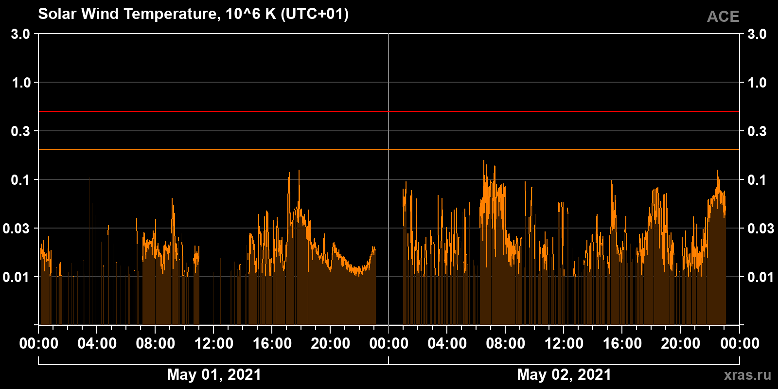 Solar wind temperature