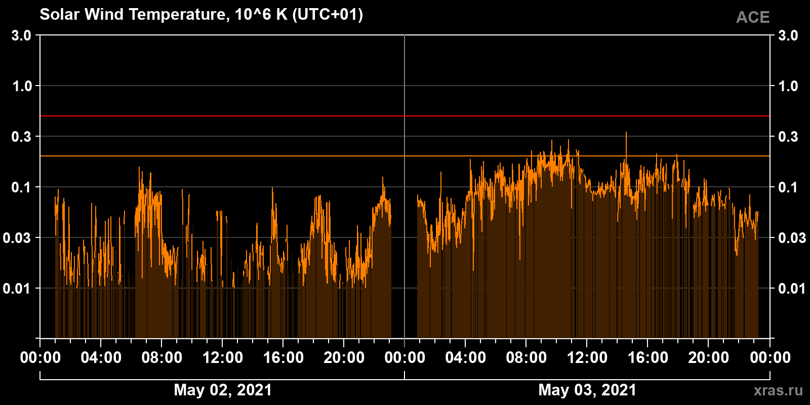 Solar wind temperature