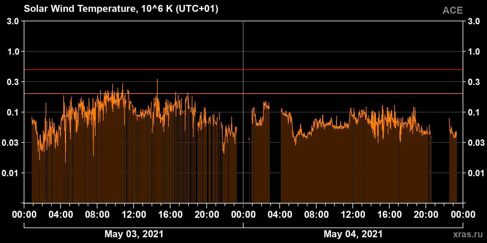 Solar wind temperature