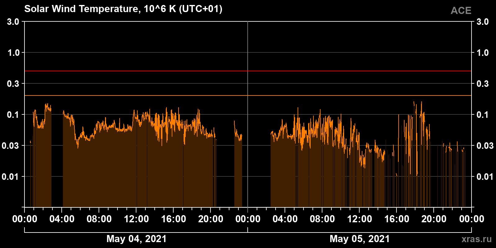 Solar wind temperature
