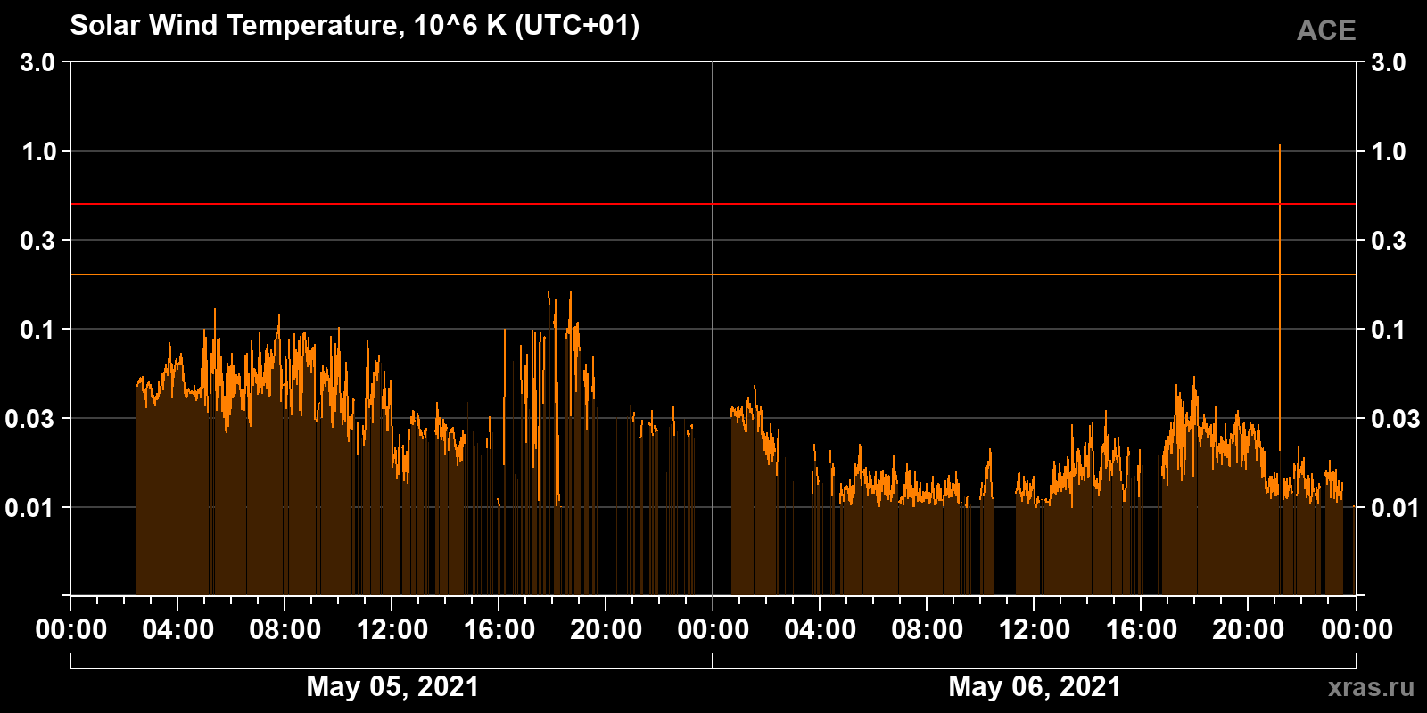 Solar wind temperature