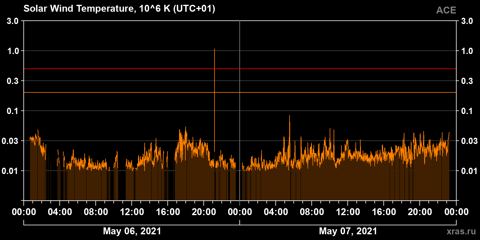 Solar wind temperature