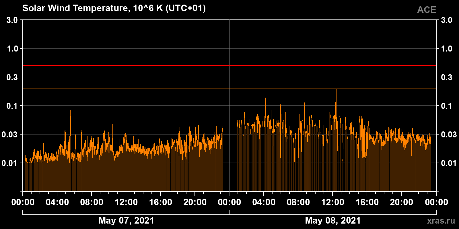 Solar wind temperature