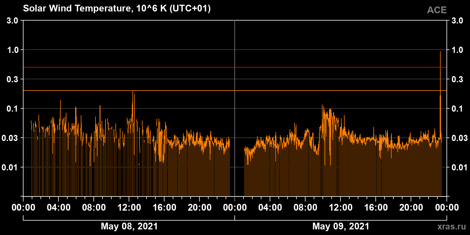 Solar wind temperature