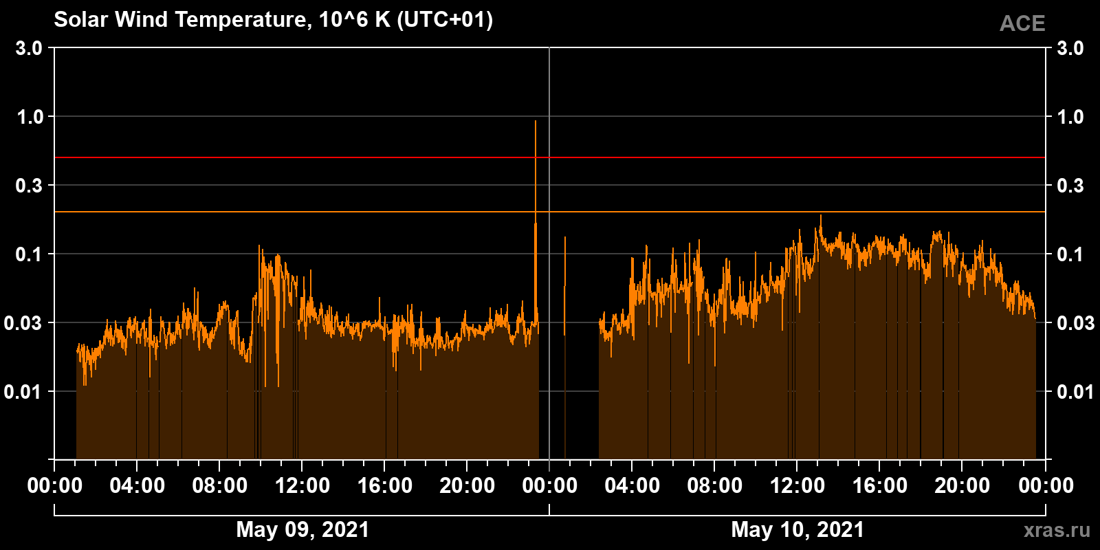 Solar wind temperature