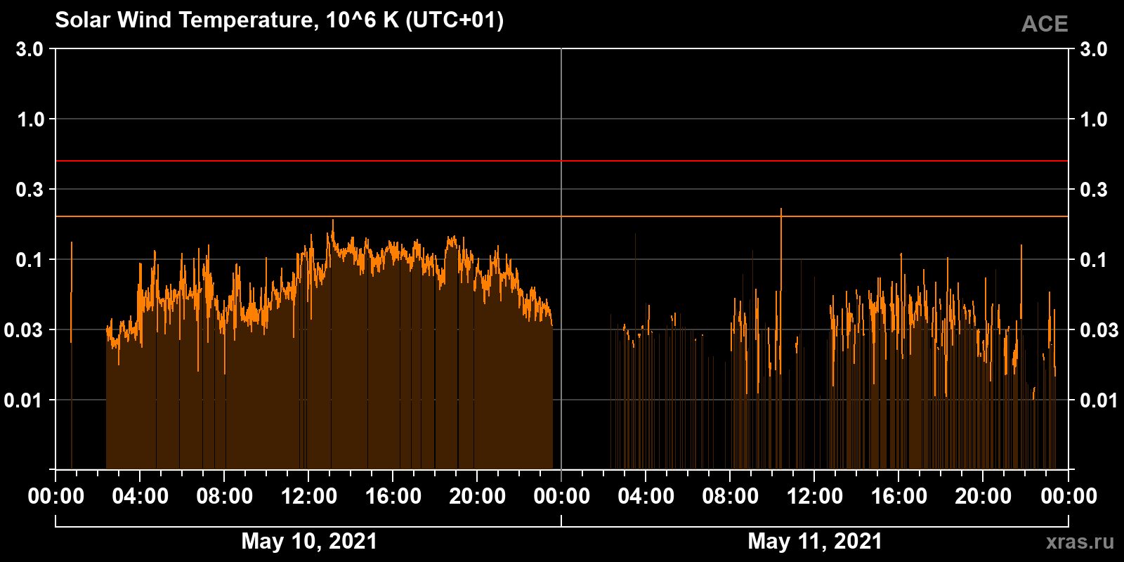 Solar wind temperature