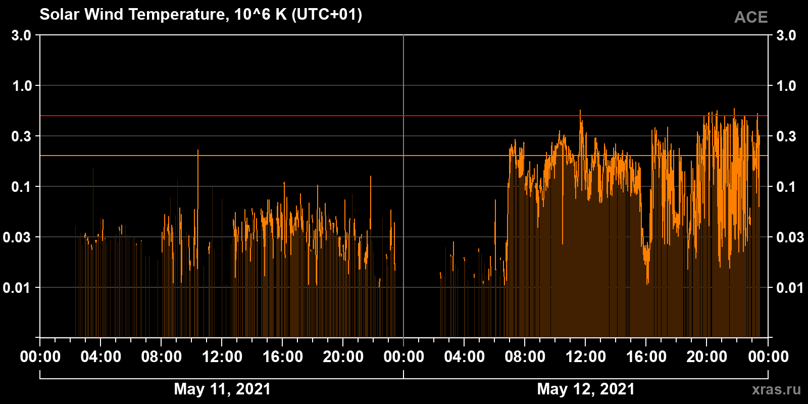 Solar wind temperature